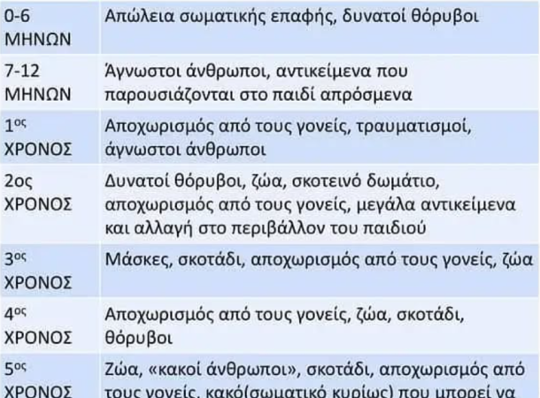 Συνηθισμένες φοβίες στη βρεφική και νηπιακή ηλικία