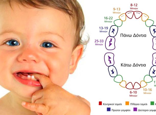 Βρεφική οδοντοφυΐα